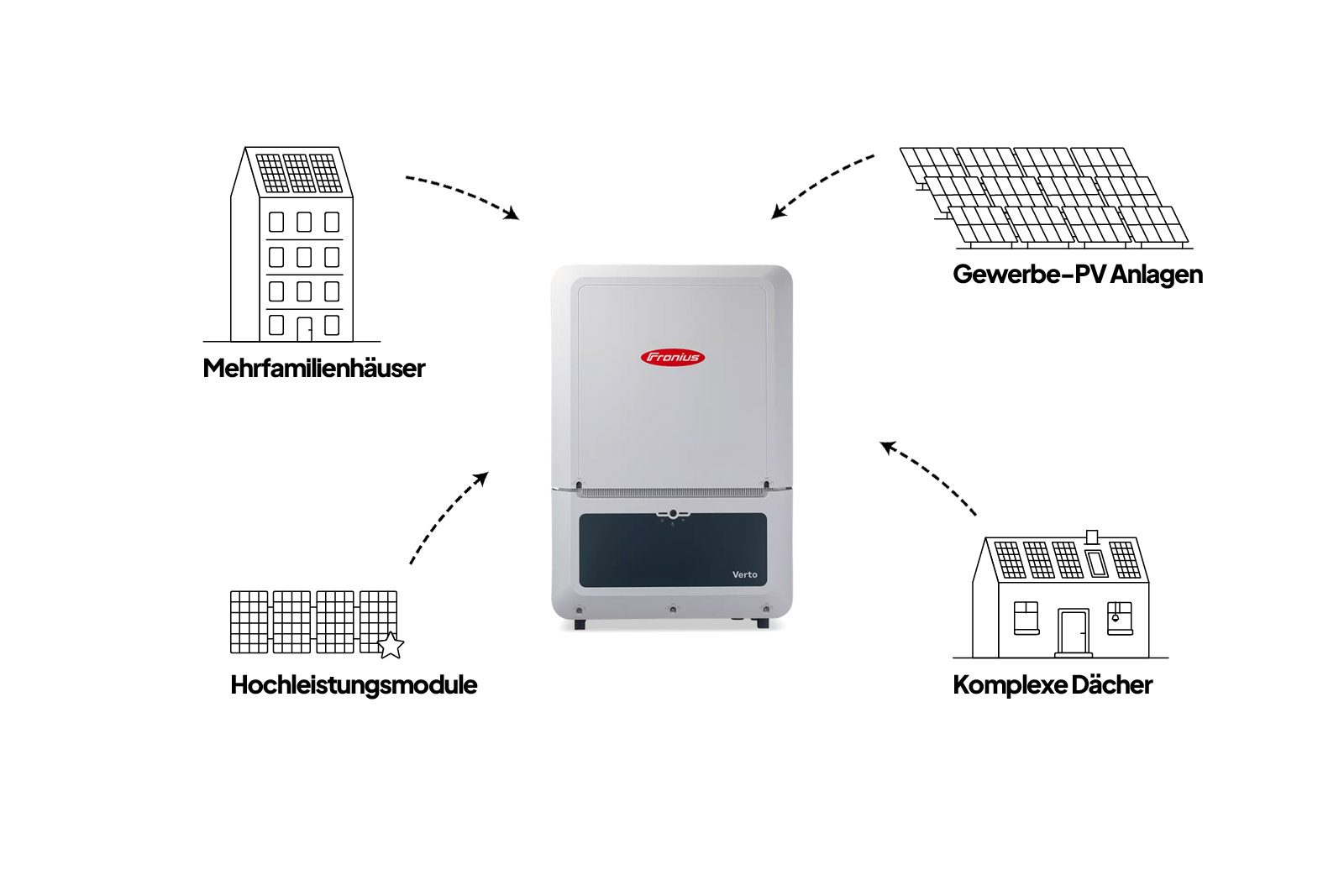 Wechselrichter Fronius Verto Anwendungen